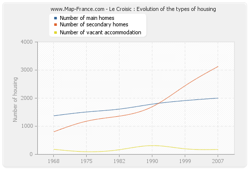 Le Croisic : Evolution of the types of housing
